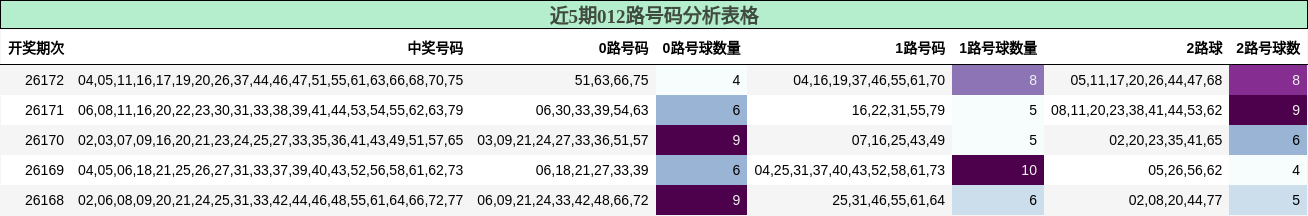 012路号码分析