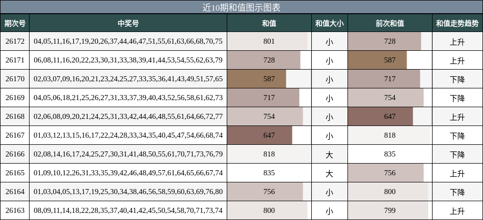 近10期和值图示图表
