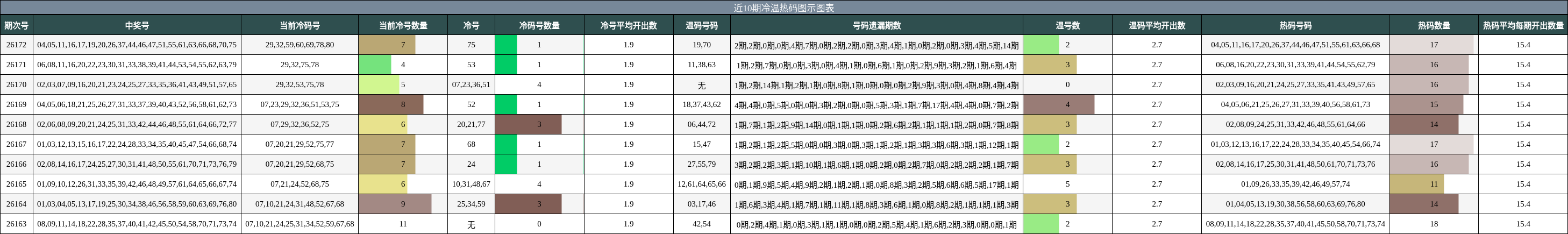 近10期冷温热码图示图表