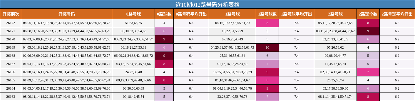 近10期012路号码分析表格