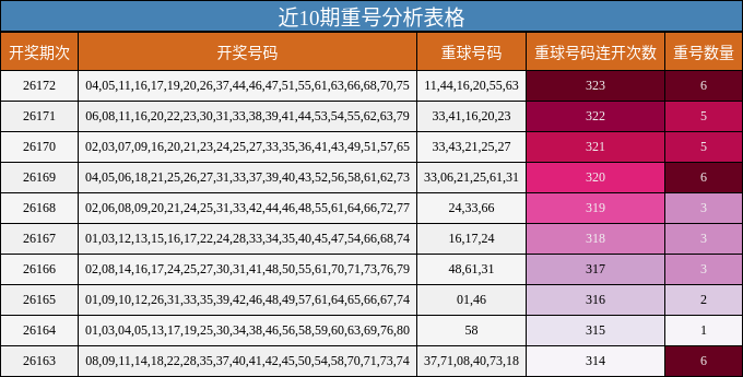 近10期重号分析表格