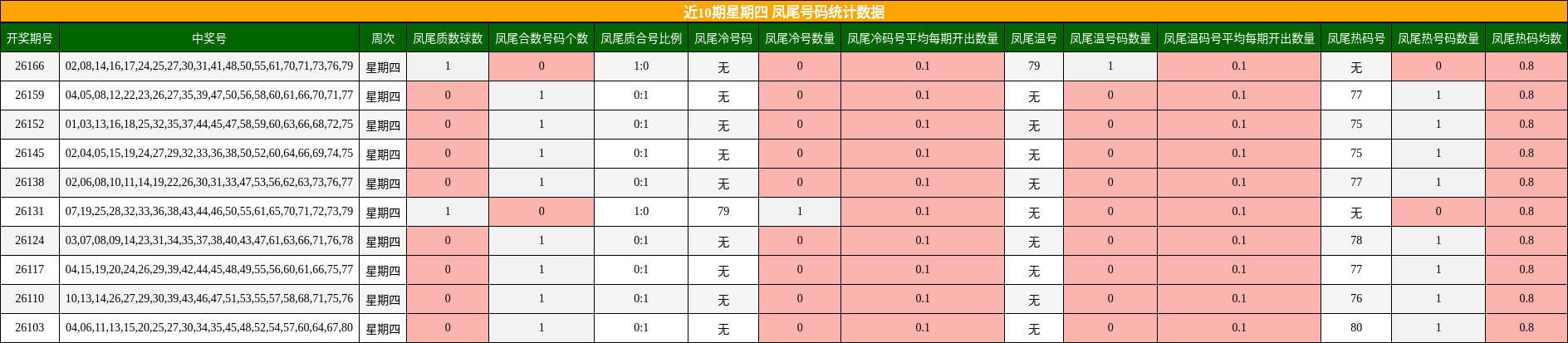 近10期星期四 凤尾号码统计数据