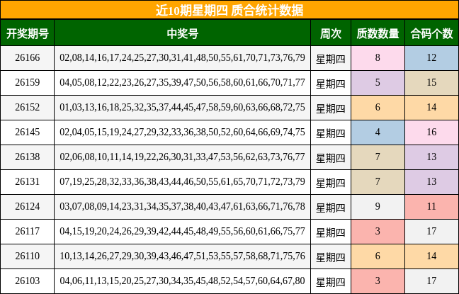近10期星期四 质合统计数据