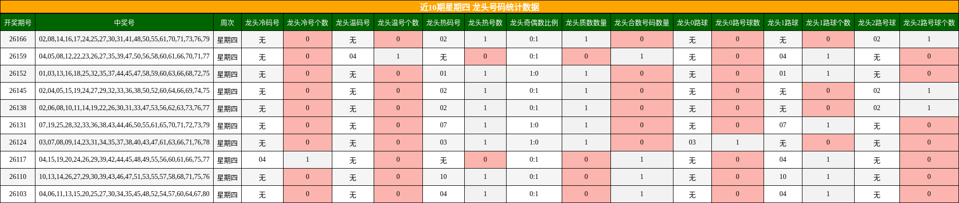 近10期星期四 龙头号码统计数据