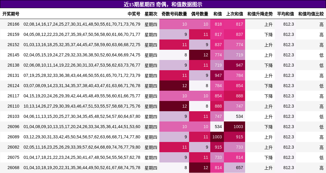 奇偶分析,和值分析