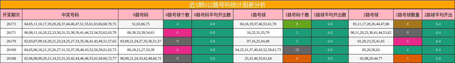 近5期012路号码统计图表分析