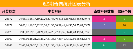 近5期奇偶统计图表分析