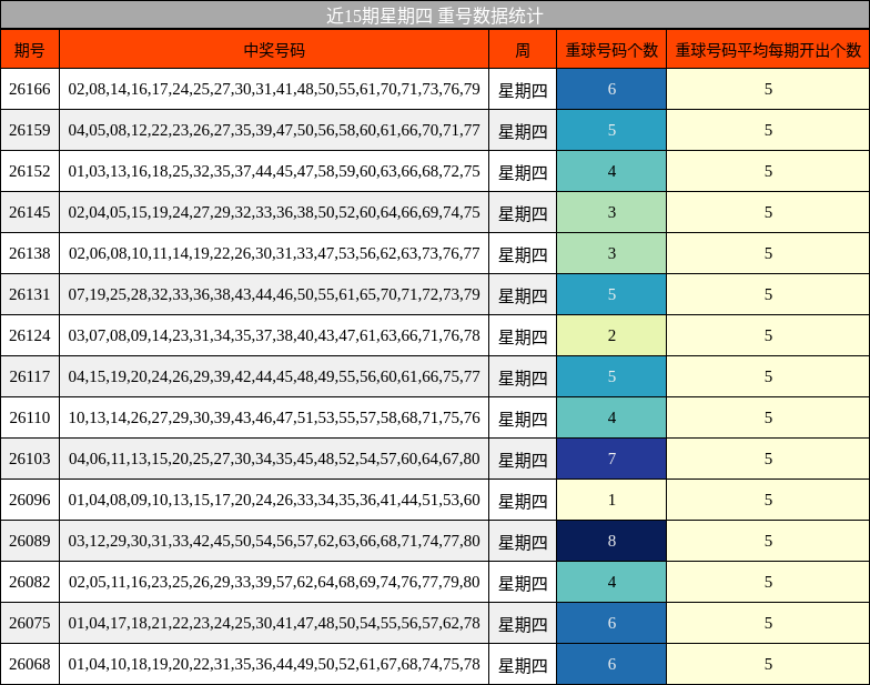 重号分析