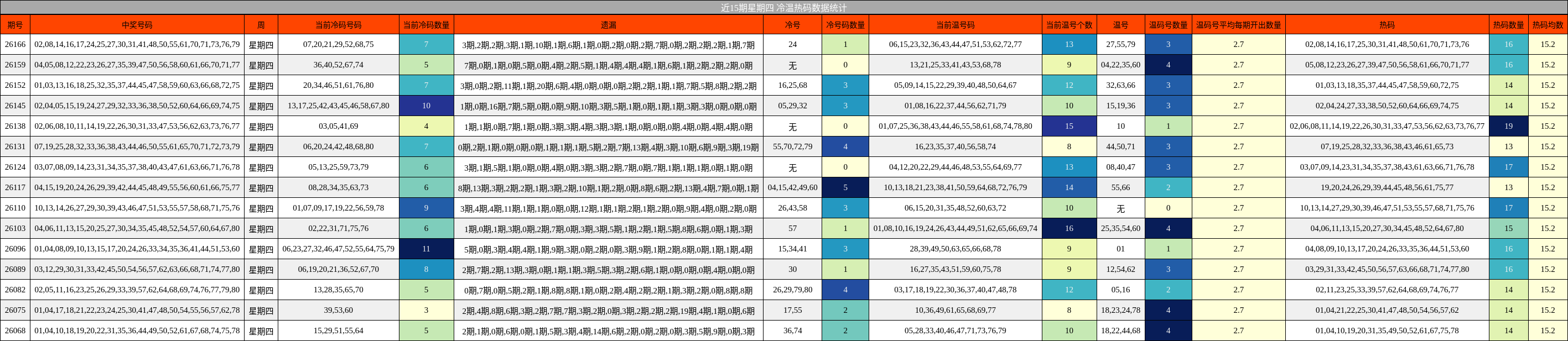 冷温热码分析