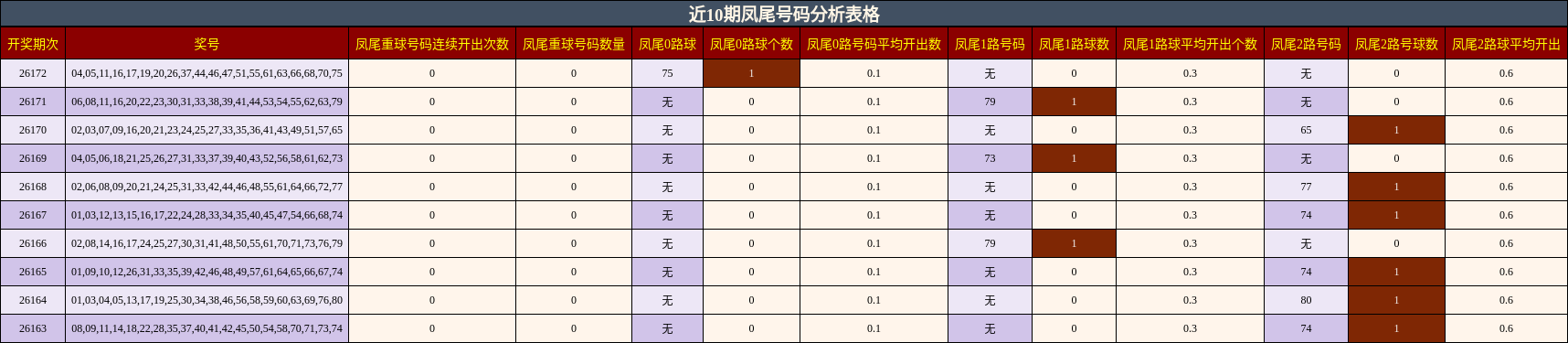 近10期凤尾号码分析表格