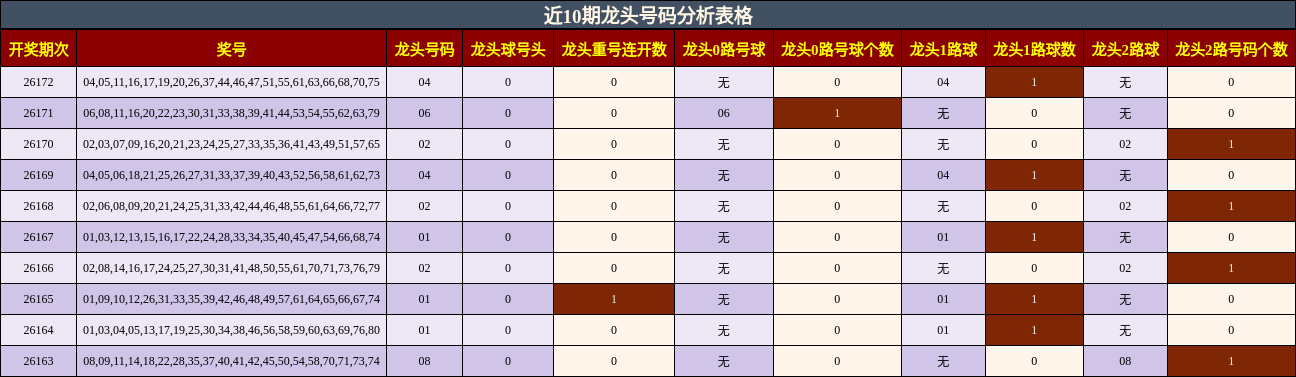 近10期龙头号码分析表格