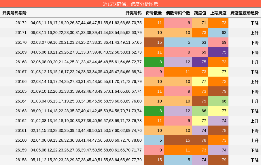 奇偶分析，跨度分析