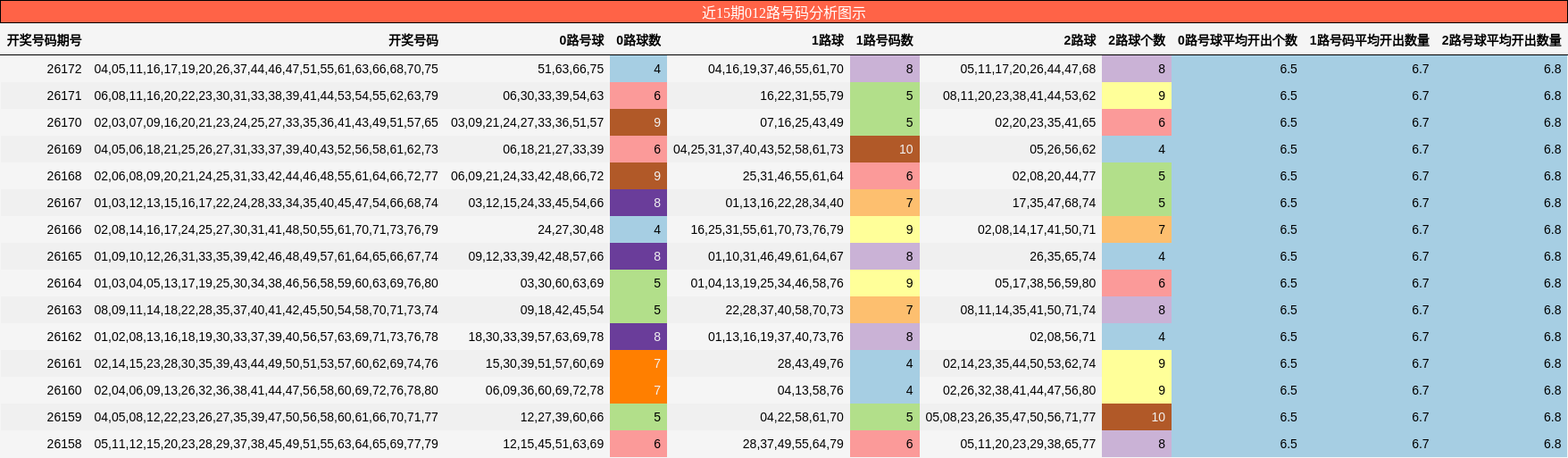 012路号码分析