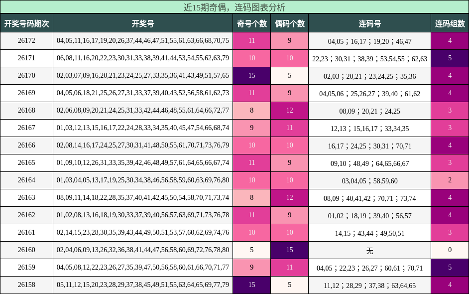 奇偶分析，连码分析