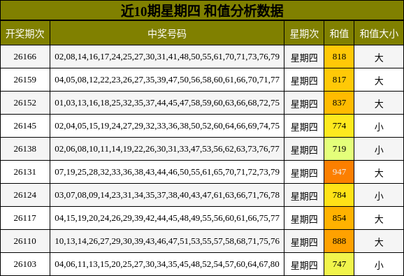 近10期星期四 和值分析数据