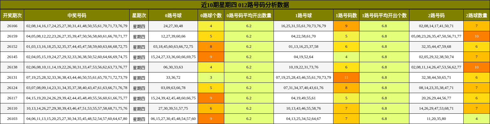近10期星期四 012路号码分析数据