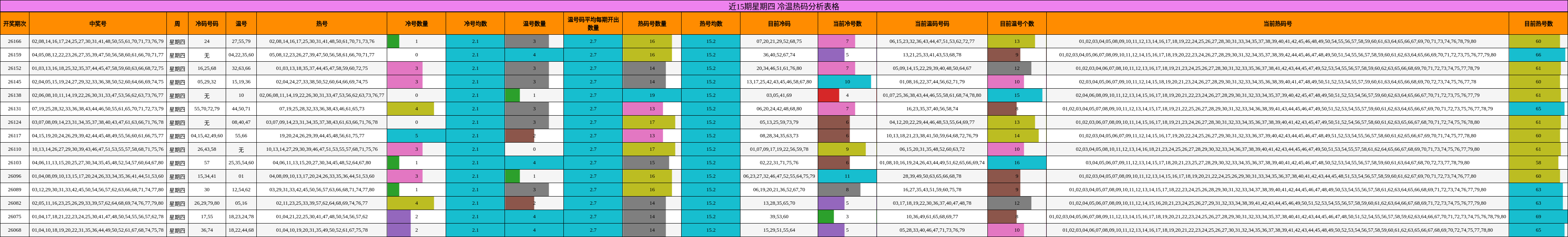 近15期星期四 冷温热码分析表格
