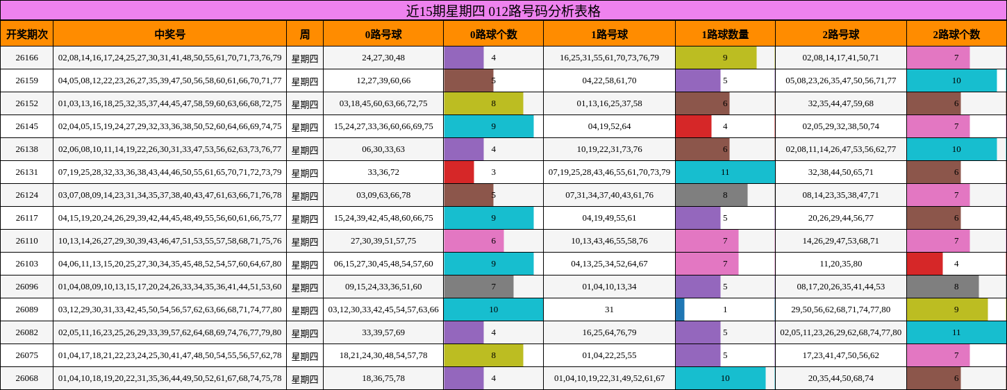 近15期星期四 012路号码分析表格