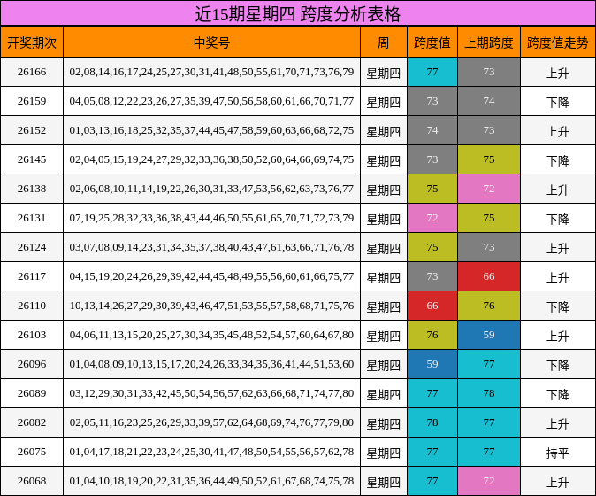 近15期星期四 跨度分析表格