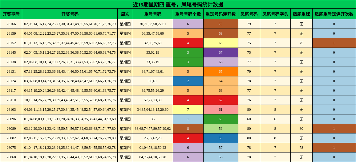 近15期星期四 重号,凤尾号码统计数据