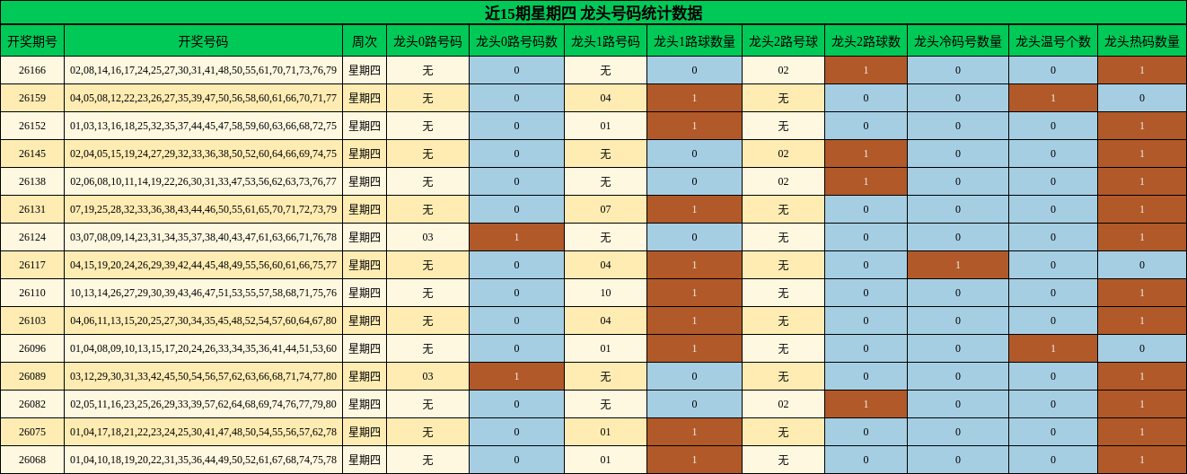 近15期星期四 龙头号码统计数据