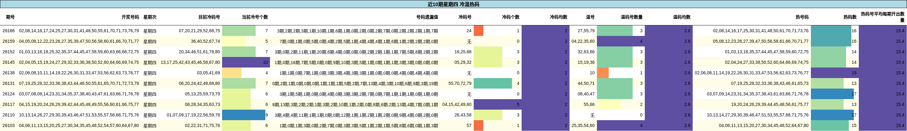 近10期星期四 冷温热码