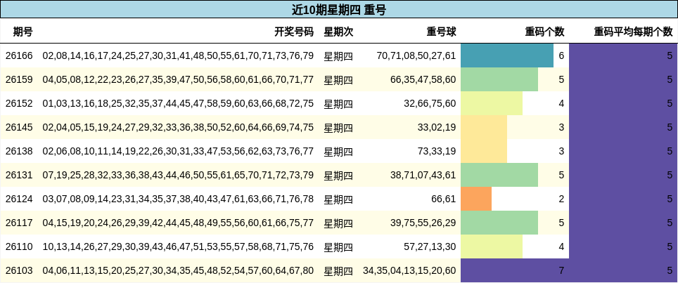 近10期星期四 重号