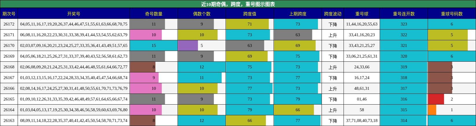 奇偶分析，跨度分析，重号分析