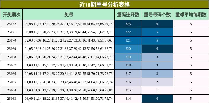 近10期重号分析表格