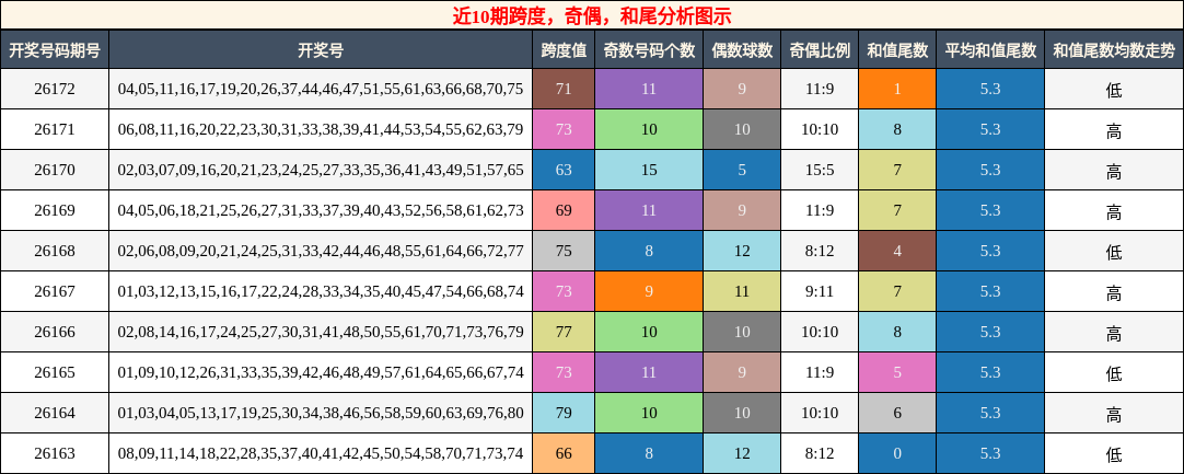近10期跨度，奇偶，和尾分析图示