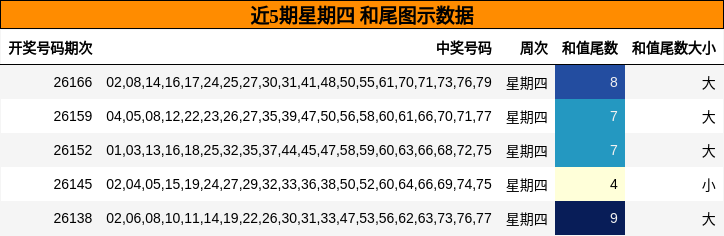 近5期星期四 和尾图示数据