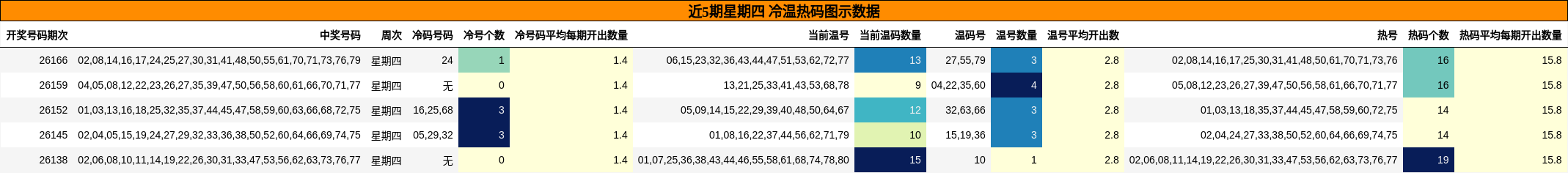 近5期星期四 冷温热码图示数据