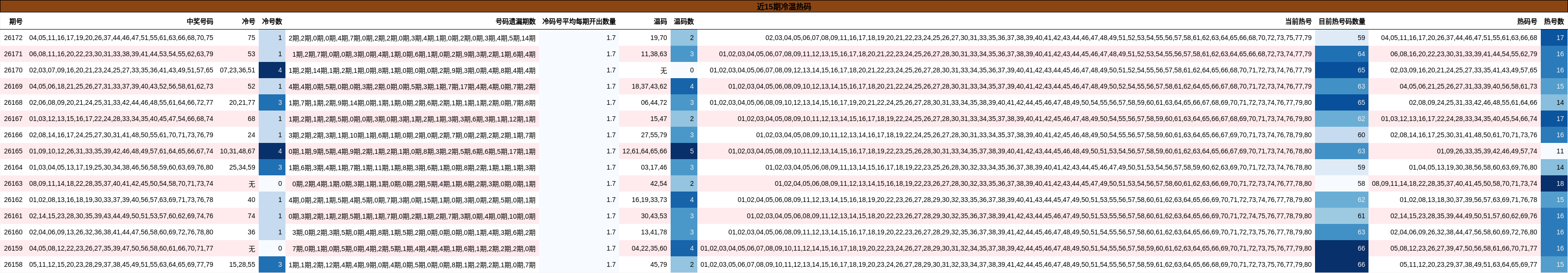 近15期冷温热码