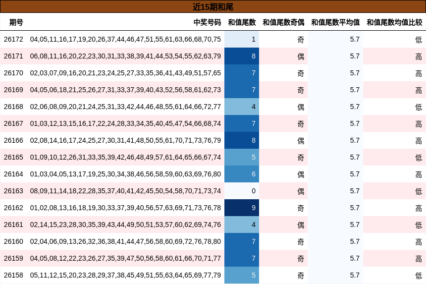 近15期和尾
