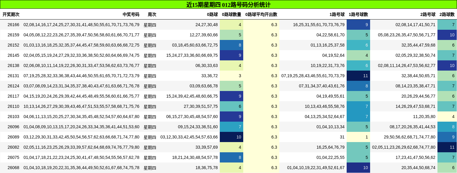 近15期星期四 012路号码分析统计