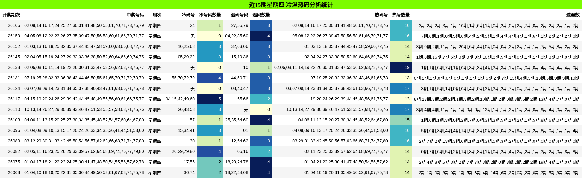 近15期星期四 冷温热码分析统计