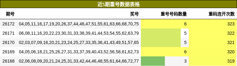 近5期重号数据表格