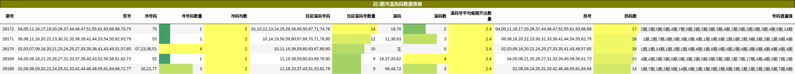 近5期冷温热码数据表格