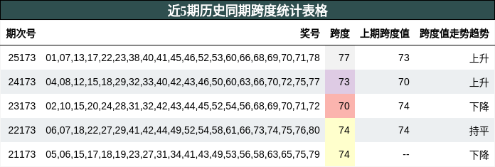 近5期历史同期跨度统计表格