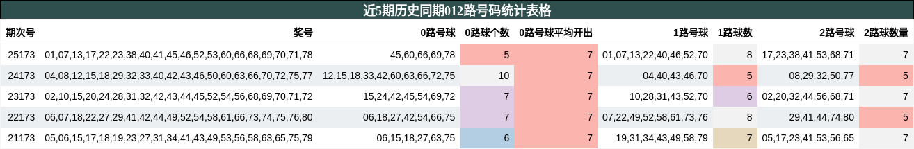 近5期历史同期012路号码统计表格
