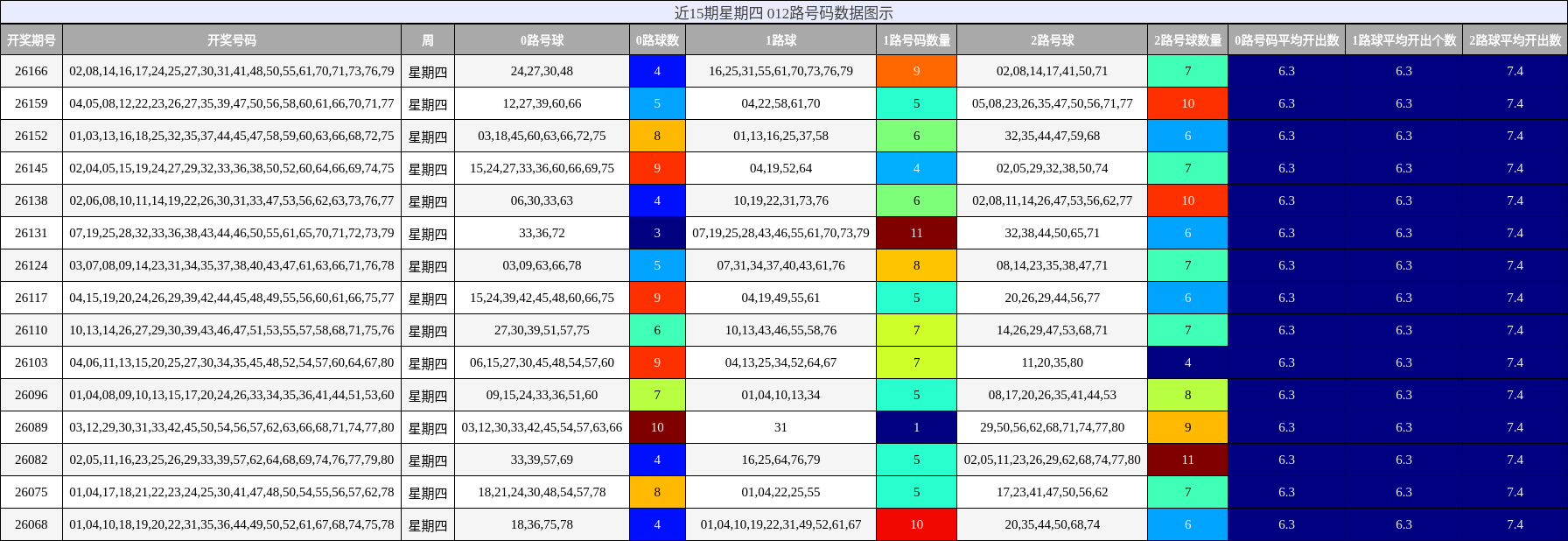 近15期星期四 012路号码数据图示