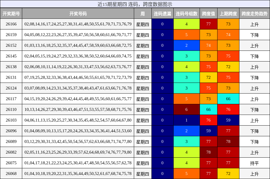 近15期星期四 连码，跨度数据图示