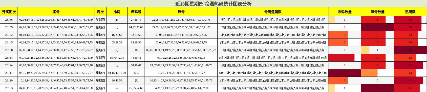 冷温热码分析