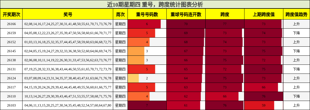 重号分析，跨度分析