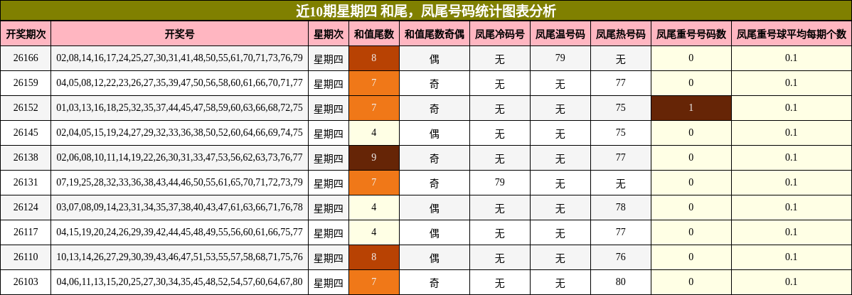 近10期星期四 和尾，凤尾号码统计图表分析
