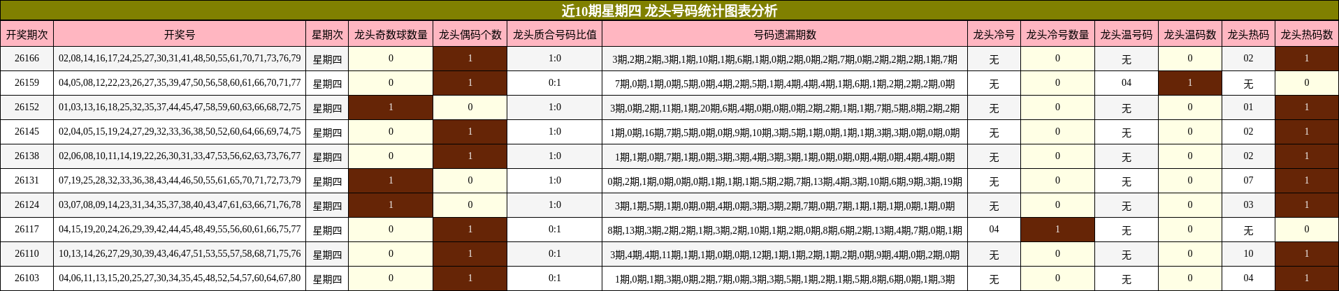 近10期星期四 龙头号码统计图表分析