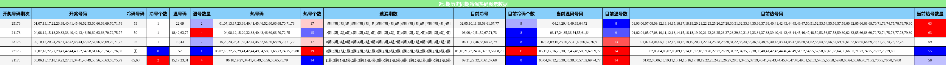 近5期历史同期冷温热码图示数据