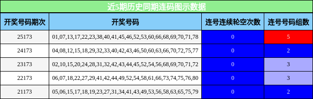 近5期历史同期连码图示数据