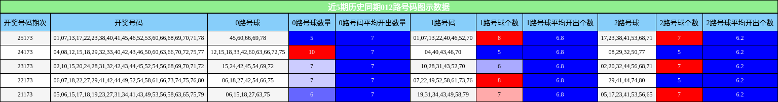 近5期历史同期012路号码图示数据