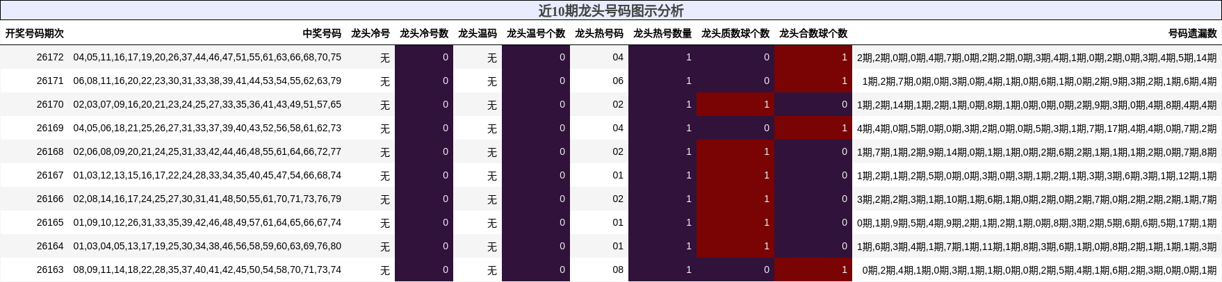 近10期龙头号码图示分析